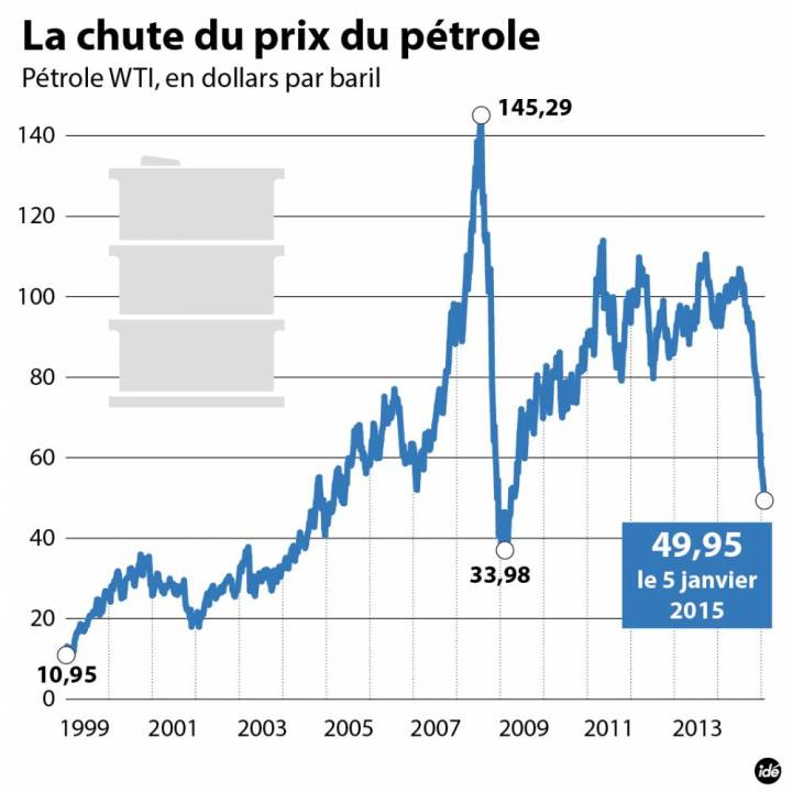chute prix pétrole