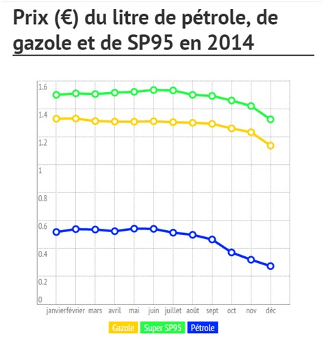 Données du Ministère de l'écologie, du développement durable et de l'énergie