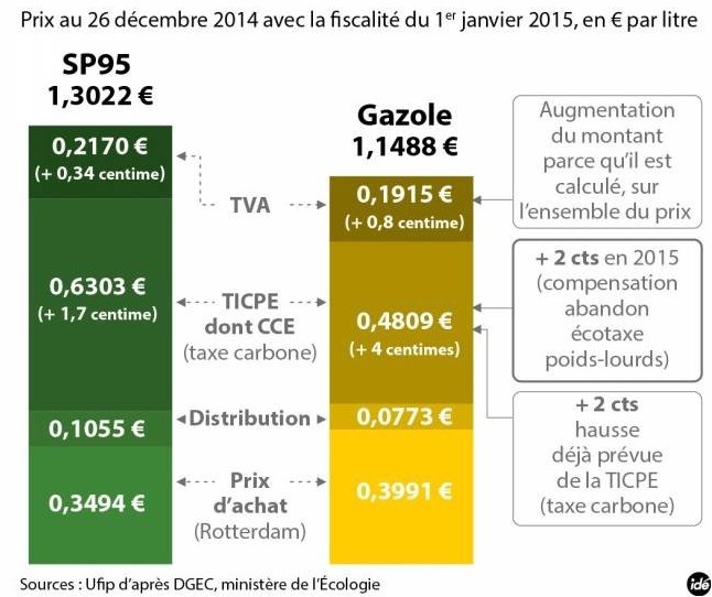 prix carburant + légende