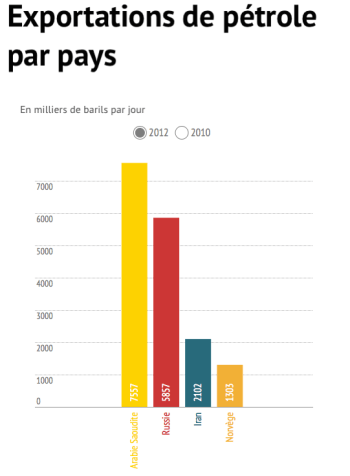 Les principaux exportateurs de pétrole dans le monde en 2012.