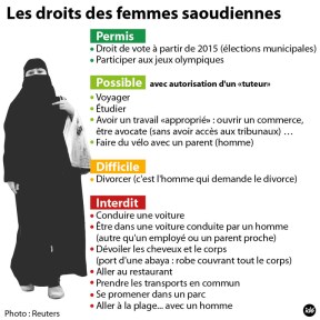 droit des femmes arabie saoudite