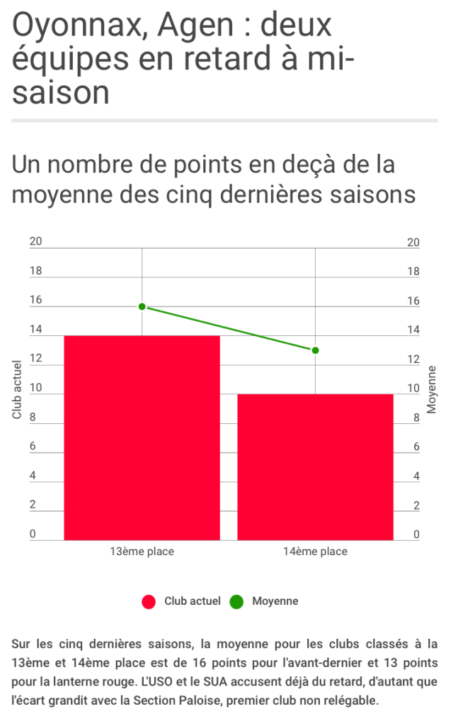 Agen et Oyonnax, déjà en ProD2 ? Cliquer sur la photo pour accéder au graphique.