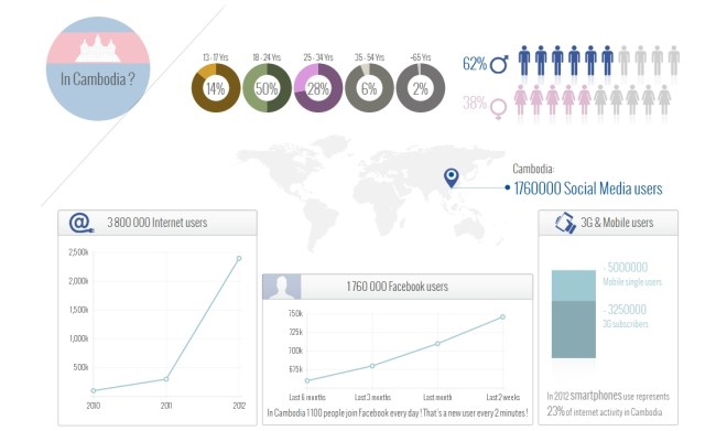 cambodia numbers 2012 source socialmediacambodia.com