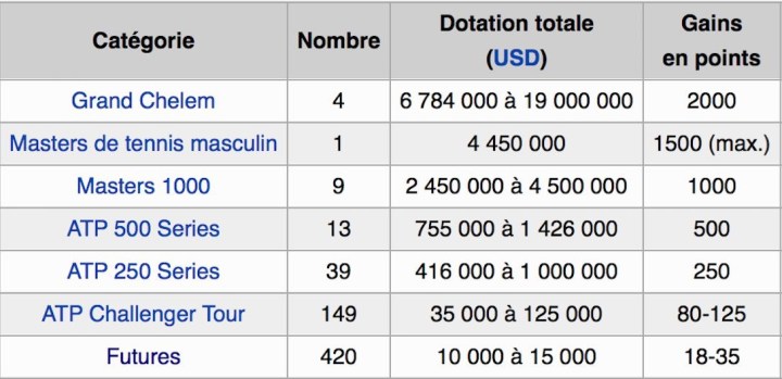 Hiérarchie des tournois sur le circuit mondial de tennis. (Crédit photo : Wikipédia)