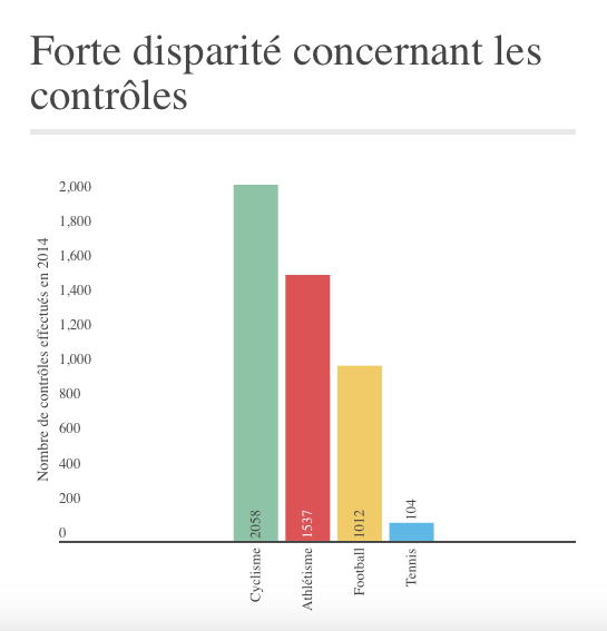 « D'après le rapport de l'Agence française de lutte contre le dopage (AFLD), le tennis est bien moins contrôlé que d'autres sports majeurs comme le football ou le cyclisme. Et pour cause : l'AFLD n'est plus la bienvenue à Roland-Garros. »