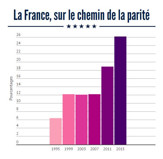 La France progresse dans la parité de son gouvernement. Source : IPU (Crédit : LS)