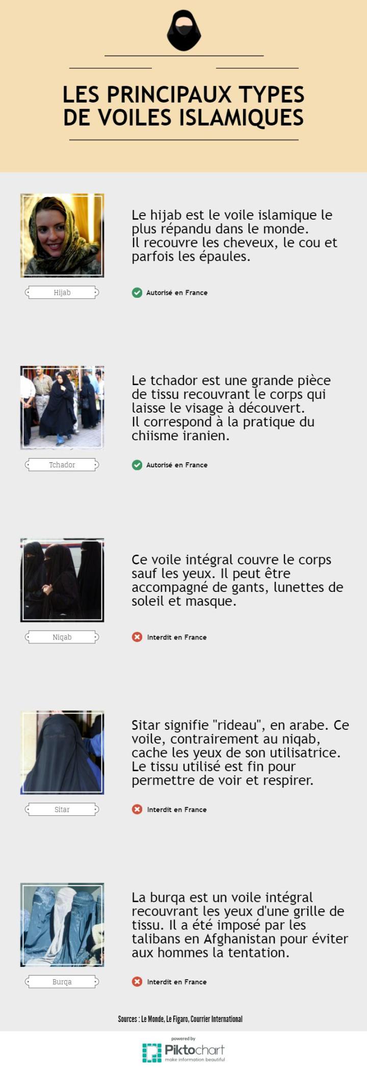 Les principaux types de voiles islamiques. (Crédit : LS)