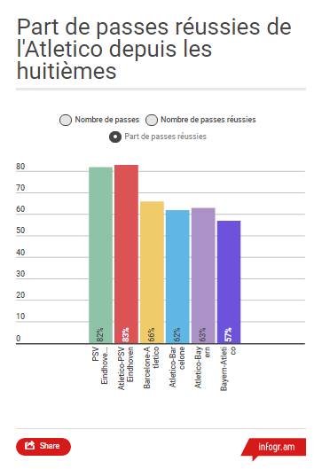 %passesréussiesAtletico
