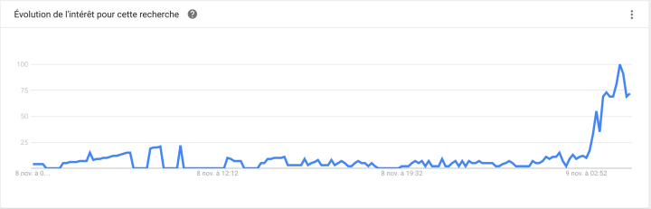 Google Trends mesure une hausse importante des recherches "immigrer au Canada sur Google". Photo : Capture d'écran. 