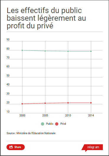 Bien que les effectifs des établissements publics soient en légère baisse, ils restent largement supérieurs à ceux des collèges privés.