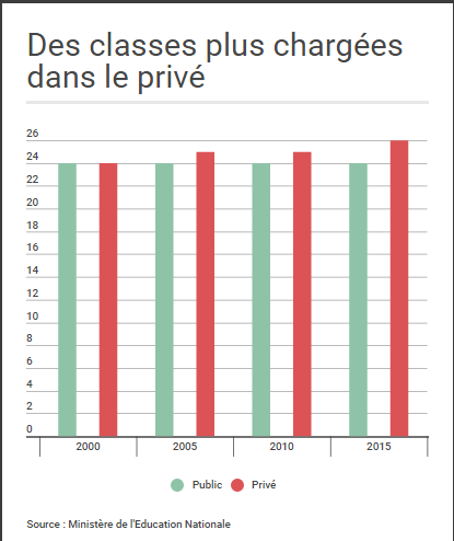 Si les effectifs restent stables dans les établissements publics, le nombre d'élèves par classe dans le privé augmente.