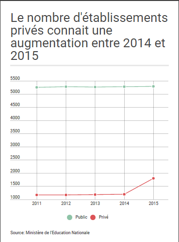 Les établissements privés se multiplient, mais restent minoritaires par rapport aux collèges publics.