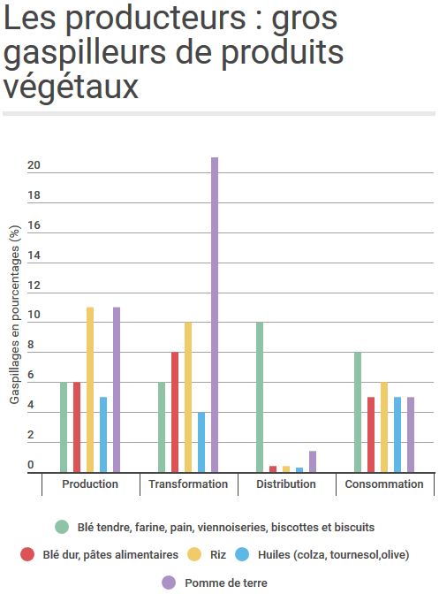gaspillage-produits-vegetaux