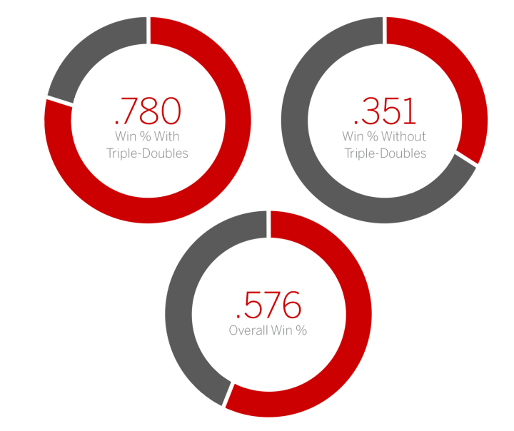 résultats nba westbrook