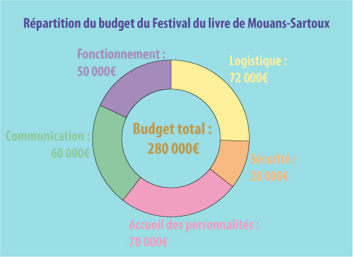 budget festival du livre