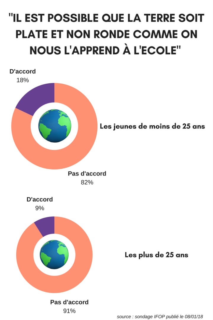 1 JEUNE SUR 5 PENSE QUE LA TERRE EST PLATE (1).png
