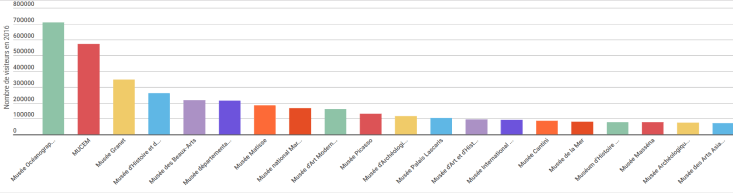 Classement 2016 des musées