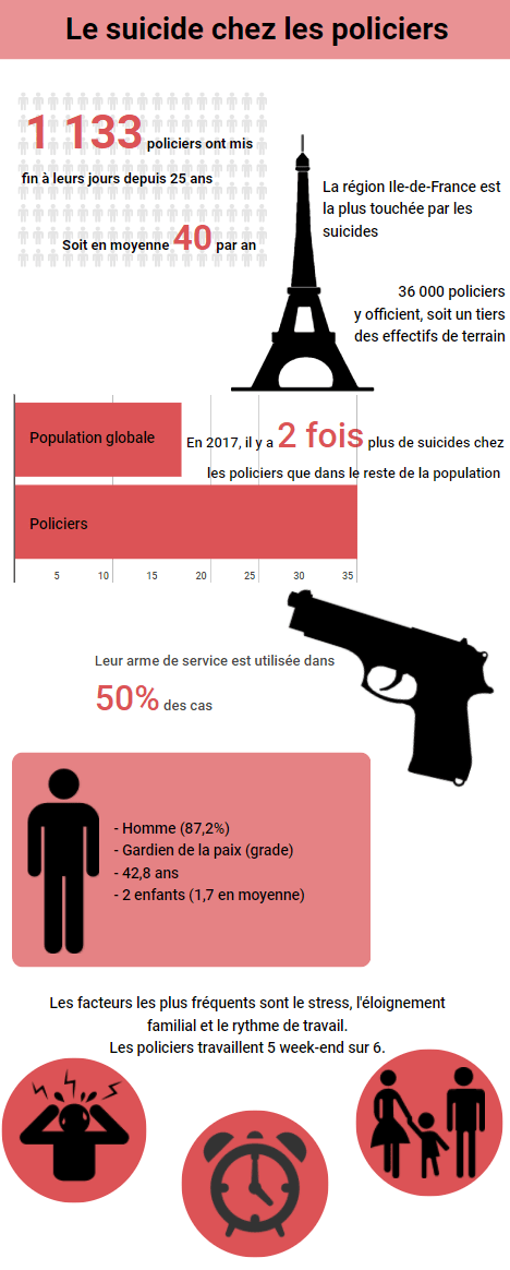 Le suicide chez les policiers
