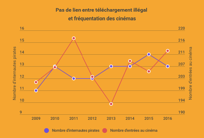 infographie graphique pas de lien entre téléchargement illégal et fréquentation cinéma