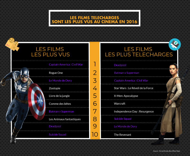 infographie blockbusters