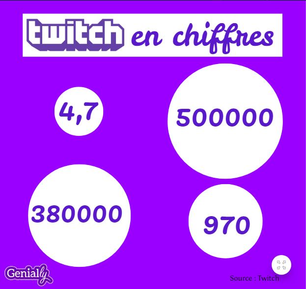 Twitch infographie