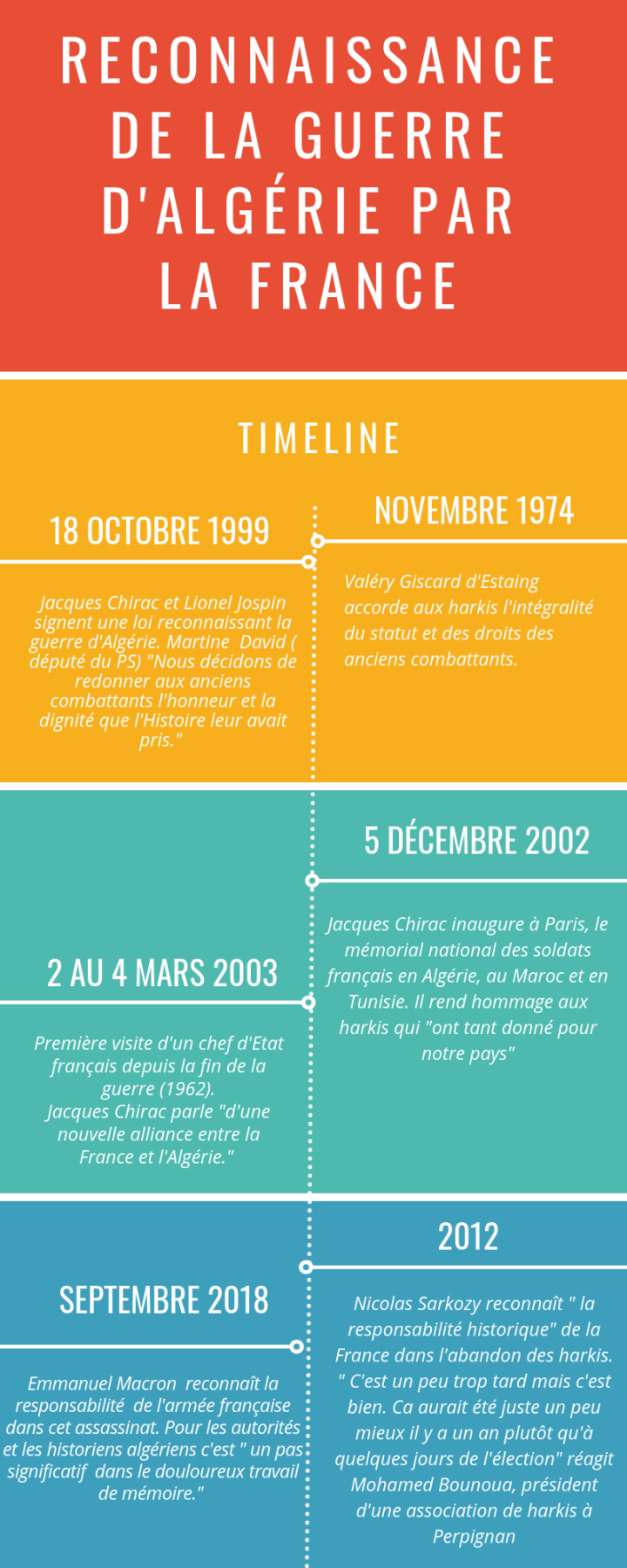 Reconnaissance de la guerre d'algériepar la France