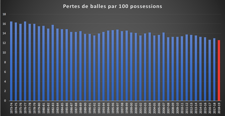 Pertes de balles