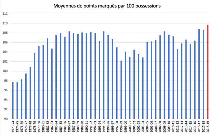 Points par matchs