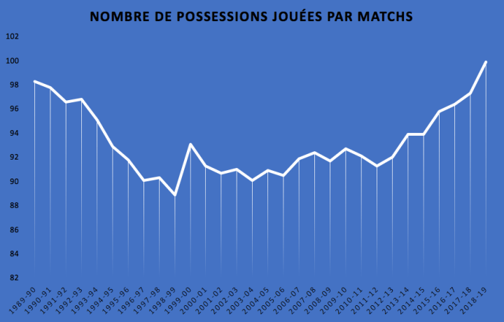 Possessions par matchs