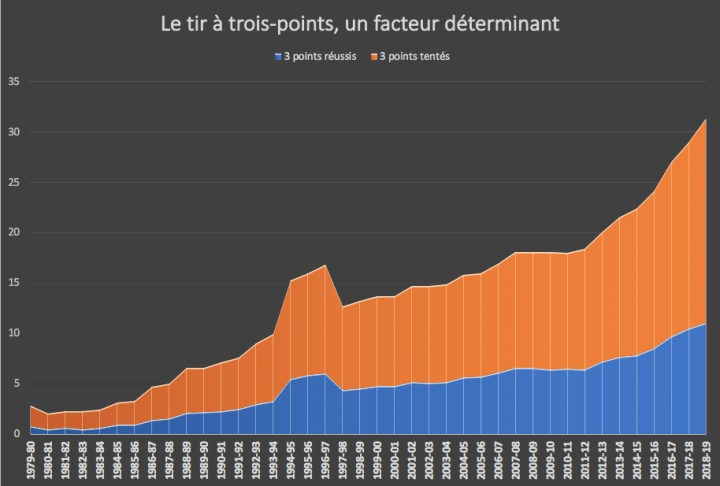 Tirs à 3 points tentés:mis