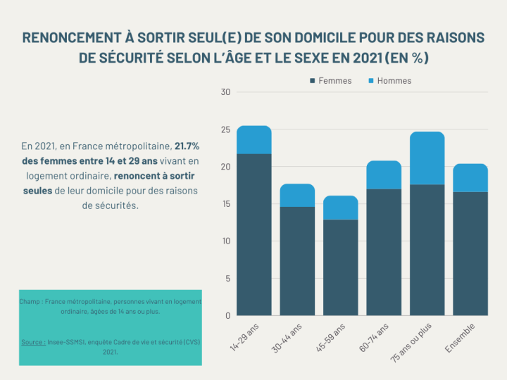 Renoncement à sortir de son domicile pour des raisons de sécurité selon l'âge et le sexe en 2021