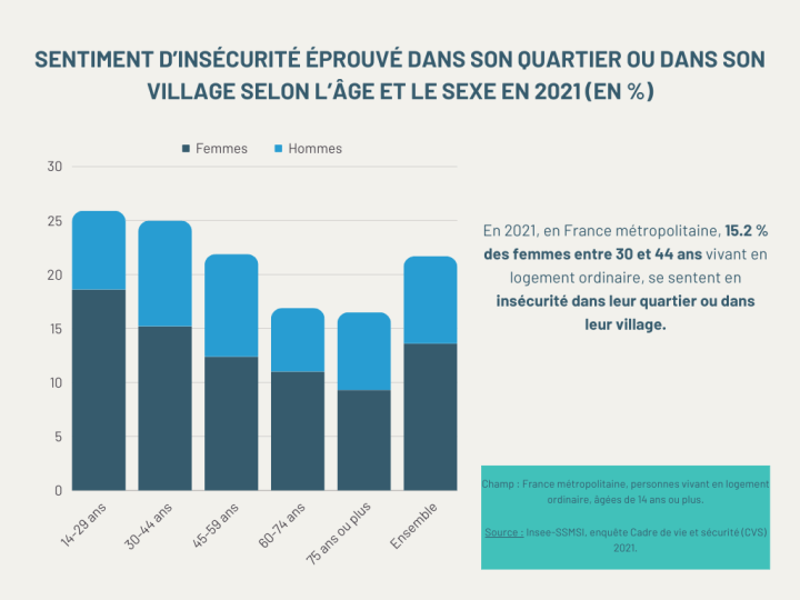 Sentiment d'insécurité éprouvé dans son quartier ou dans quartier ou dans son village selon l'âge et le sexe en 2021 